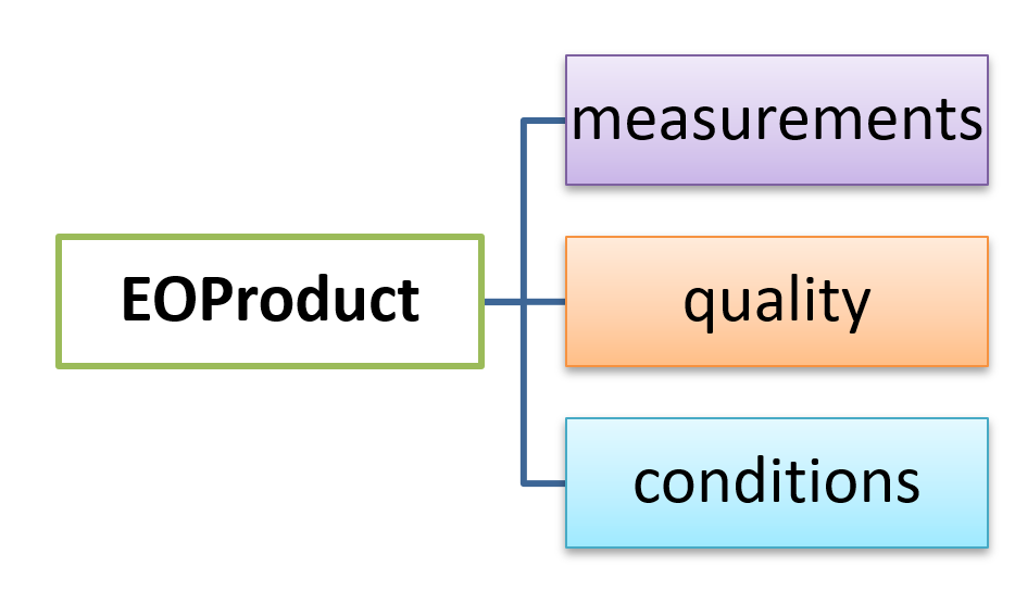 EOPF product structure