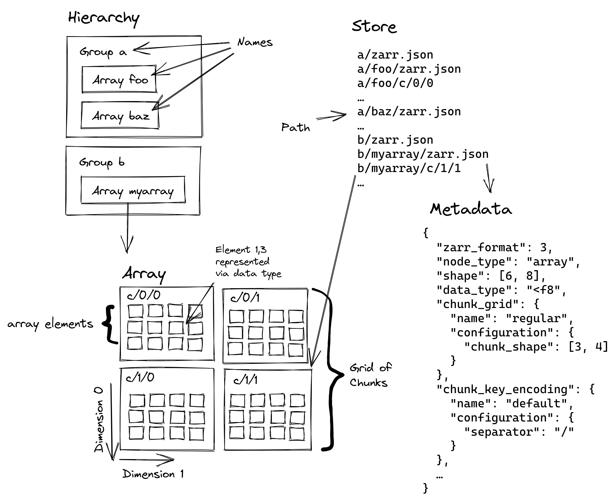 Zarr's hierarchical organisation showing stores, groups, arrays, and chunks