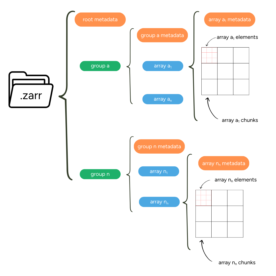 Zarr conceptual structure and overview of Zarr components