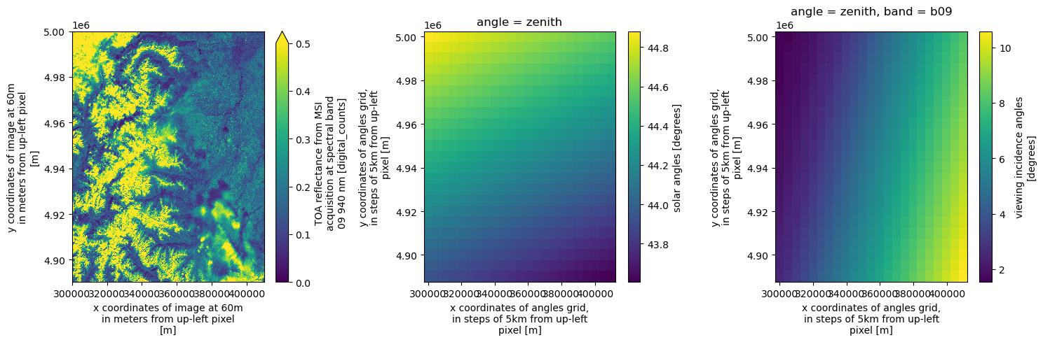<Figure size 1500x500 with 6 Axes>