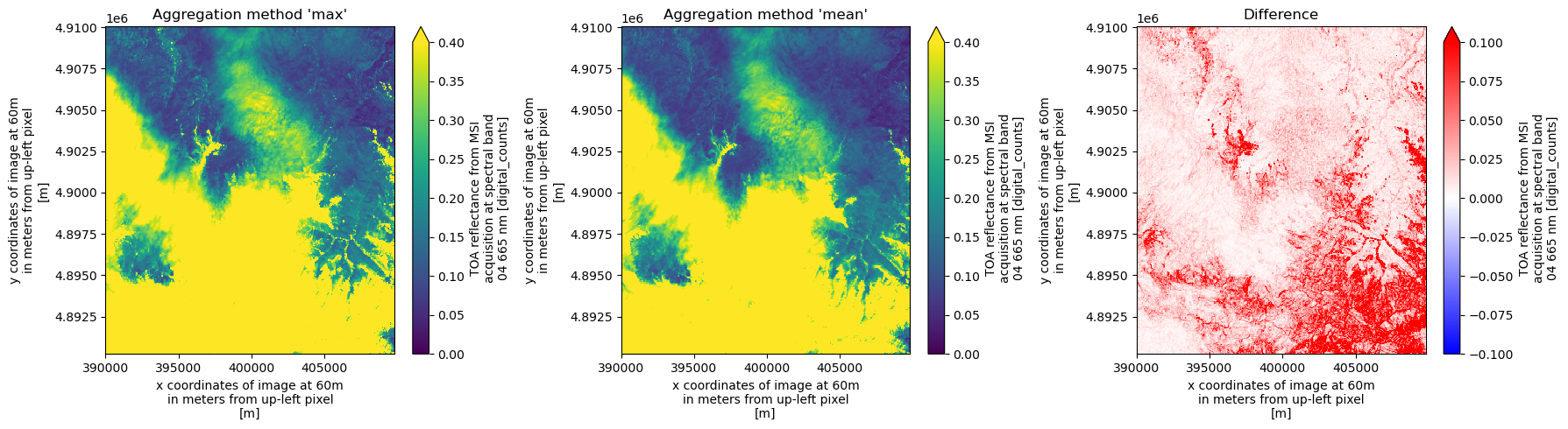 <Figure size 1800x500 with 6 Axes>