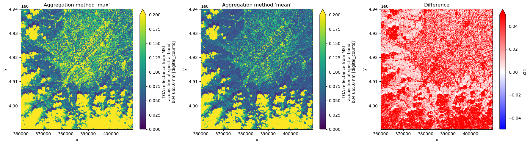 <Figure size 1800x500 with 6 Axes>